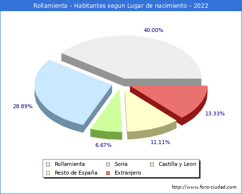 Poblacion segun lugar de nacimiento en el Municipio de Rollamienta - 2022