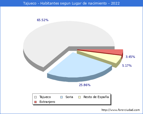 Poblacion segun lugar de nacimiento en el Municipio de Tajueco - 2022