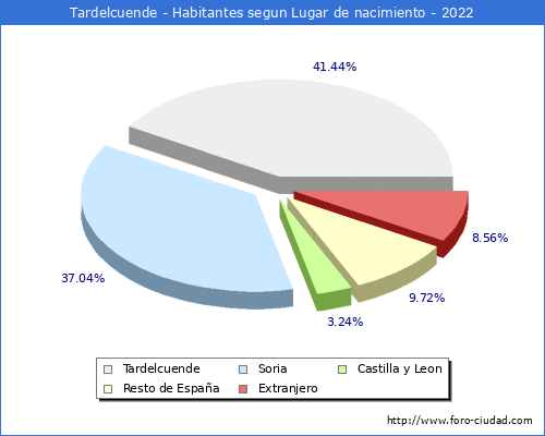 Poblacion segun lugar de nacimiento en el Municipio de Tardelcuende - 2022
