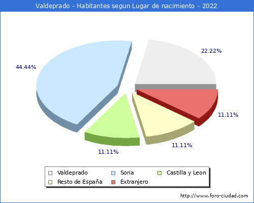 Poblacion segun lugar de nacimiento en el Municipio de Valdeprado - 2022
