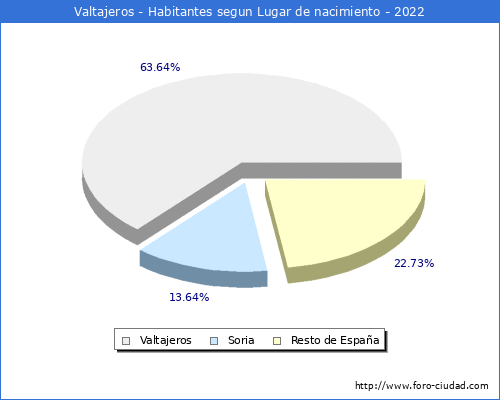 Poblacion segun lugar de nacimiento en el Municipio de Valtajeros - 2022