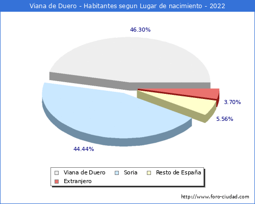Poblacion segun lugar de nacimiento en el Municipio de Viana de Duero - 2022