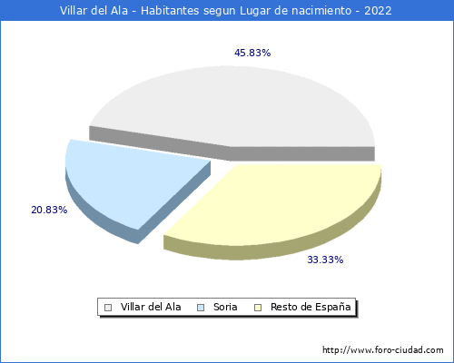 Poblacion segun lugar de nacimiento en el Municipio de Villar del Ala - 2022