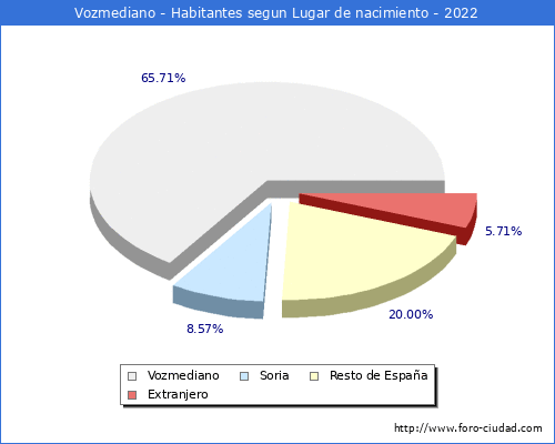 Poblacion segun lugar de nacimiento en el Municipio de Vozmediano - 2022