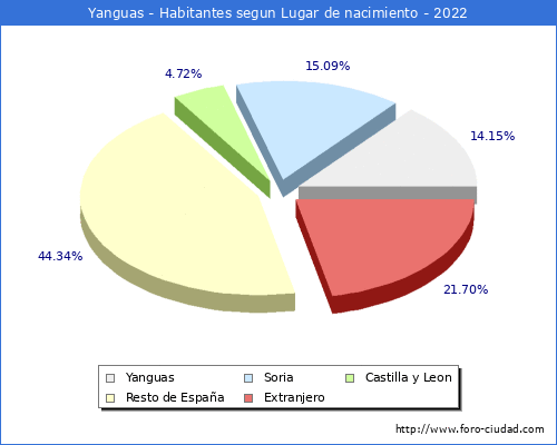 Poblacion segun lugar de nacimiento en el Municipio de Yanguas - 2022