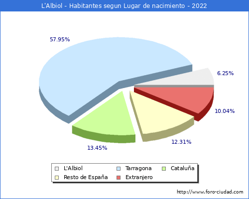 Poblacion segun lugar de nacimiento en el Municipio de L'Albiol - 2022