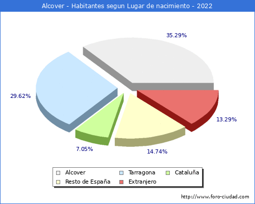 Poblacion segun lugar de nacimiento en el Municipio de Alcover - 2022