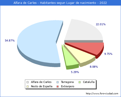 Poblacion segun lugar de nacimiento en el Municipio de Alfara de Carles - 2022