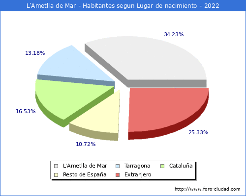 Poblacion segun lugar de nacimiento en el Municipio de L'Ametlla de Mar - 2022