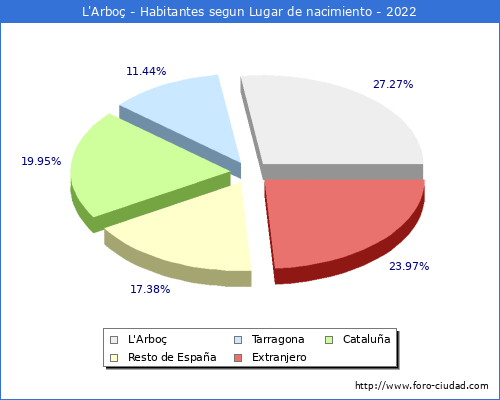 Poblacion segun lugar de nacimiento en el Municipio de L'Arboç - 2022