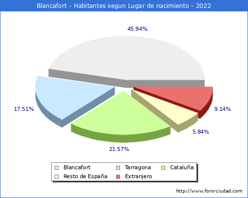 Poblacion segun lugar de nacimiento en el Municipio de Blancafort - 2022