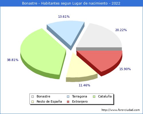 Poblacion segun lugar de nacimiento en el Municipio de Bonastre - 2022