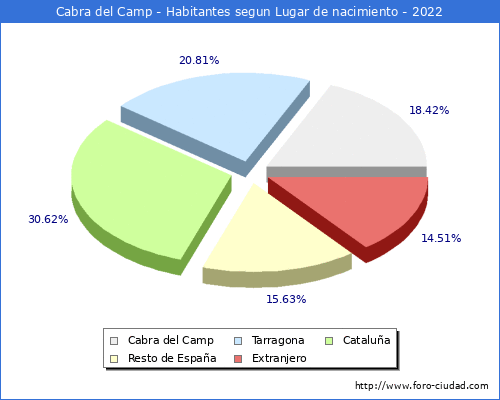 Poblacion segun lugar de nacimiento en el Municipio de Cabra del Camp - 2022