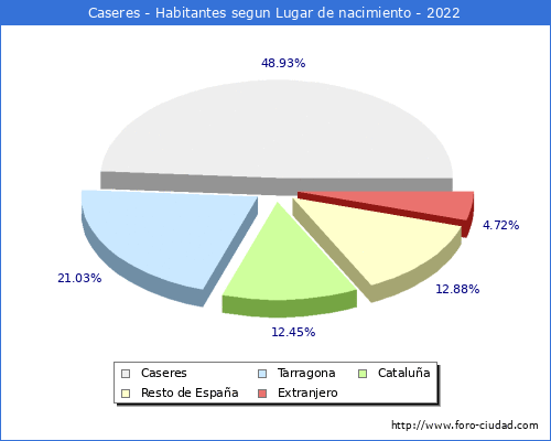 Poblacion segun lugar de nacimiento en el Municipio de Caseres - 2022