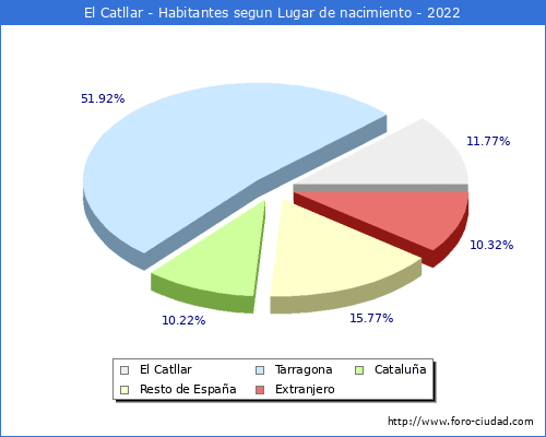Poblacion segun lugar de nacimiento en el Municipio de El Catllar - 2022