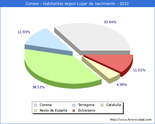 Poblacion segun lugar de nacimiento en el Municipio de Conesa - 2022