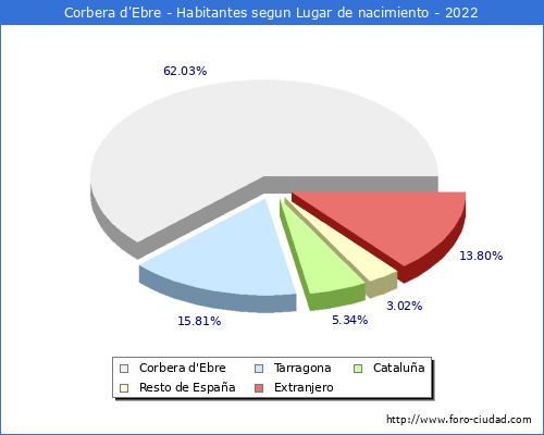 Poblacion segun lugar de nacimiento en el Municipio de Corbera d'Ebre - 2022