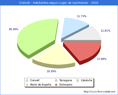 Poblacion segun lugar de nacimiento en el Municipio de Creixell - 2022