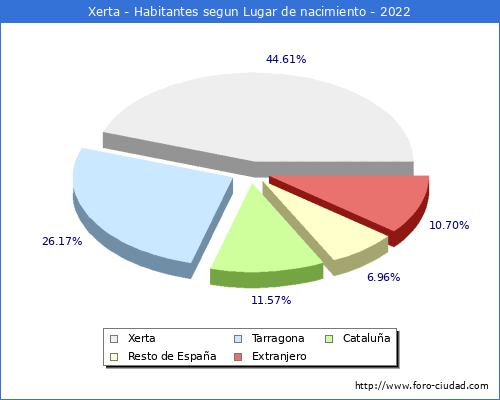 Poblacion segun lugar de nacimiento en el Municipio de Xerta - 2022