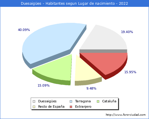 Poblacion segun lugar de nacimiento en el Municipio de Duesaiges - 2022