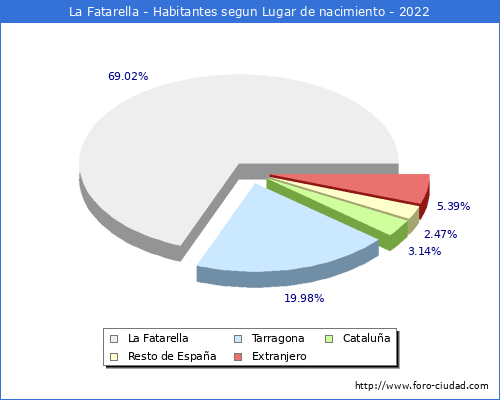 Poblacion segun lugar de nacimiento en el Municipio de La Fatarella - 2022