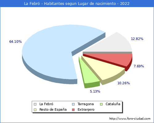Poblacion segun lugar de nacimiento en el Municipio de La Febró - 2022