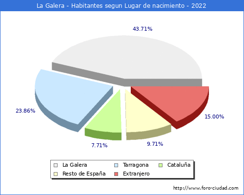 Poblacion segun lugar de nacimiento en el Municipio de La Galera - 2022