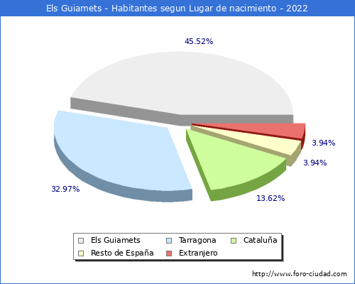 Poblacion segun lugar de nacimiento en el Municipio de Els Guiamets - 2022