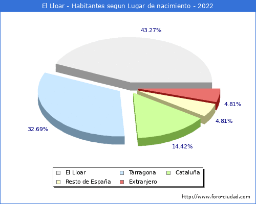 Poblacion segun lugar de nacimiento en el Municipio de El Lloar - 2022