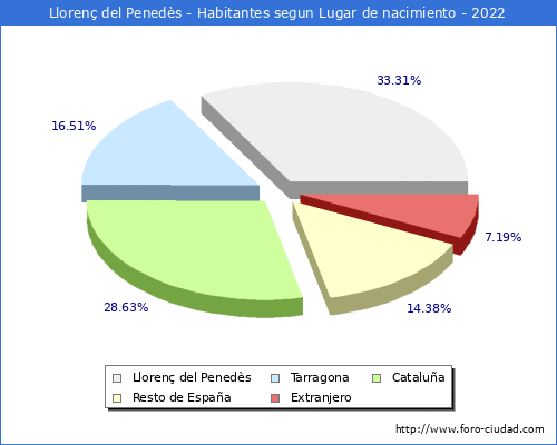 Poblacion segun lugar de nacimiento en el Municipio de Llorenç del Penedès - 2022