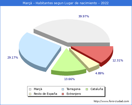 Poblacion segun lugar de nacimiento en el Municipio de Mar - 2022