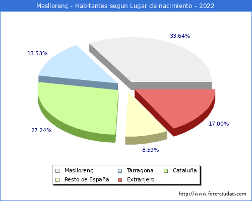 Poblacion segun lugar de nacimiento en el Municipio de Maslloren - 2022