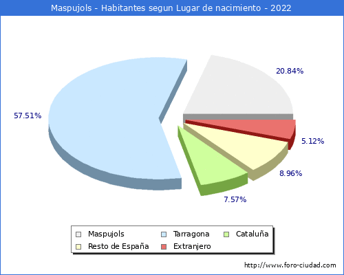 Poblacion segun lugar de nacimiento en el Municipio de Maspujols - 2022
