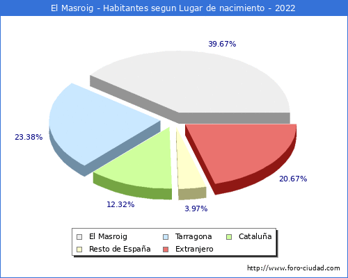Poblacion segun lugar de nacimiento en el Municipio de El Masroig - 2022