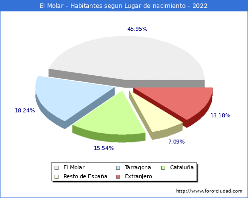 Poblacion segun lugar de nacimiento en el Municipio de El Molar - 2022