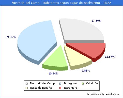 Poblacion segun lugar de nacimiento en el Municipio de Montbrió del Camp - 2022