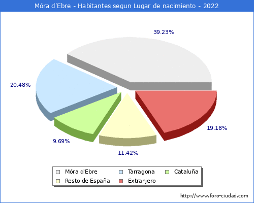 Poblacion segun lugar de nacimiento en el Municipio de Mra d'Ebre - 2022