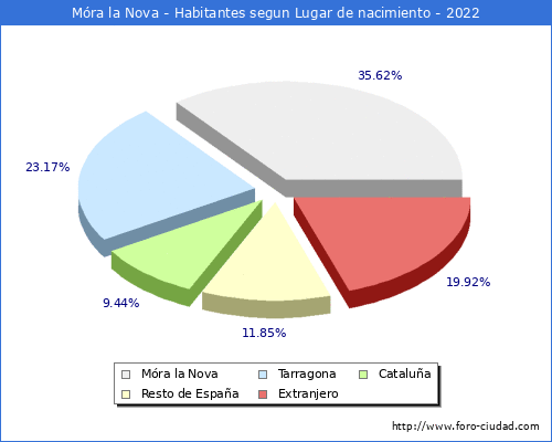 Poblacion segun lugar de nacimiento en el Municipio de Móra la Nova - 2022