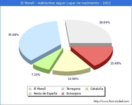 Poblacion segun lugar de nacimiento en el Municipio de El Morell - 2022