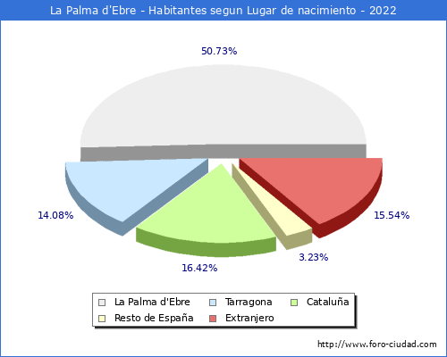 Poblacion segun lugar de nacimiento en el Municipio de La Palma d'Ebre - 2022