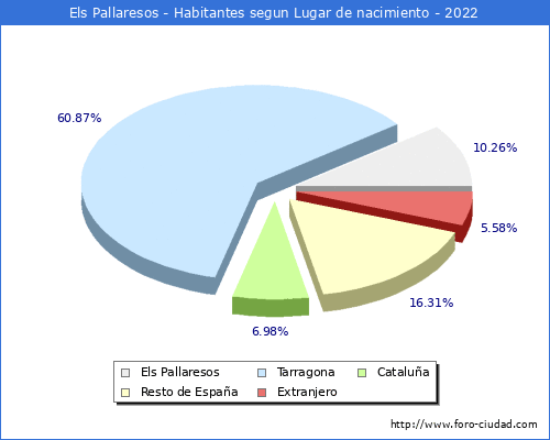 Poblacion segun lugar de nacimiento en el Municipio de Els Pallaresos - 2022