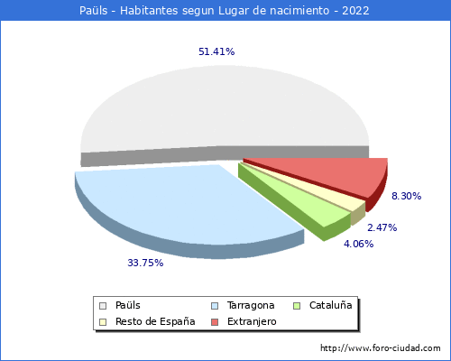 Poblacion segun lugar de nacimiento en el Municipio de Paüls - 2022