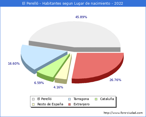 Poblacion segun lugar de nacimiento en el Municipio de El Perelló - 2022