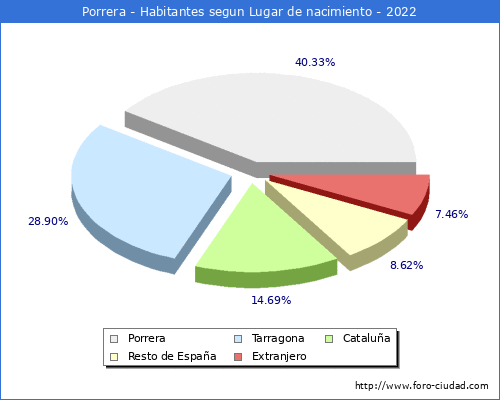 Poblacion segun lugar de nacimiento en el Municipio de Porrera - 2022