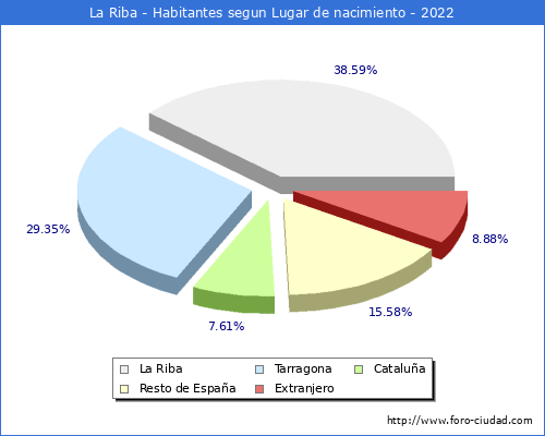 Poblacion segun lugar de nacimiento en el Municipio de La Riba - 2022