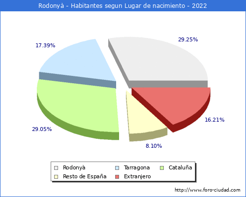 Poblacion segun lugar de nacimiento en el Municipio de Rodonyà - 2022