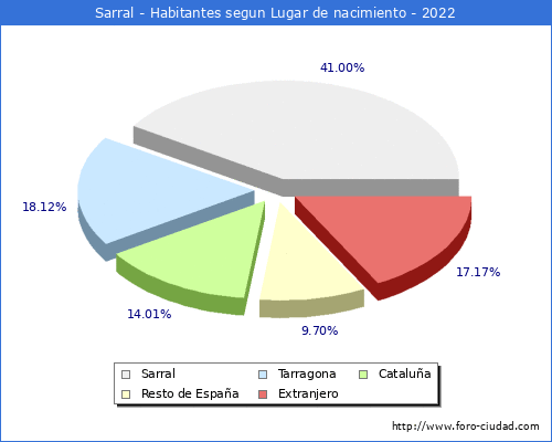 Poblacion segun lugar de nacimiento en el Municipio de Sarral - 2022