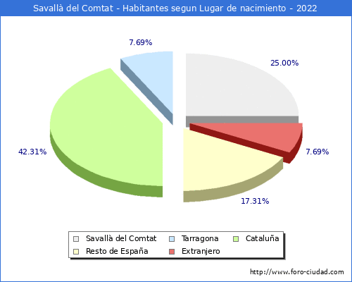 Poblacion segun lugar de nacimiento en el Municipio de Savall del Comtat - 2022