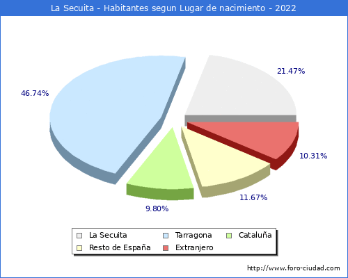 Poblacion segun lugar de nacimiento en el Municipio de La Secuita - 2022