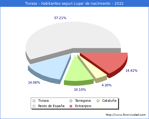 Poblacion segun lugar de nacimiento en el Municipio de Tivissa - 2022